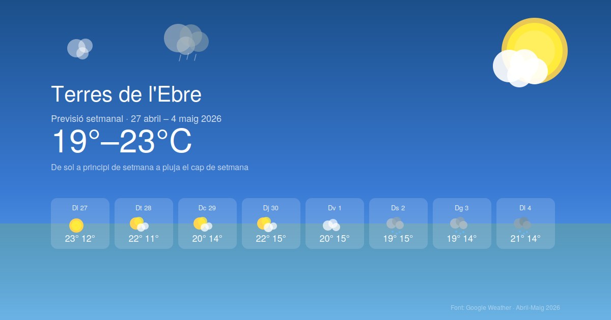 Vent variable amb ratxes a la tarda: el matí serà molt calmat (2-3 km/h), però al migdia i tarda el vent pujarà fins als 11-16 km/h amb component nord-oest, típic del mestral de la zona.