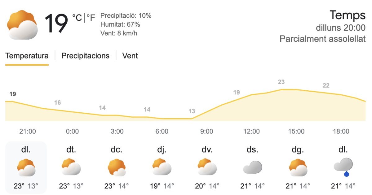 Setmana majoritàriament seca: la probabilitat de precipitació es manté baixa tota la setmana (entre el 0% i el 20%), amb només una lleu possibilitat de pluja el dilluns vinent.
